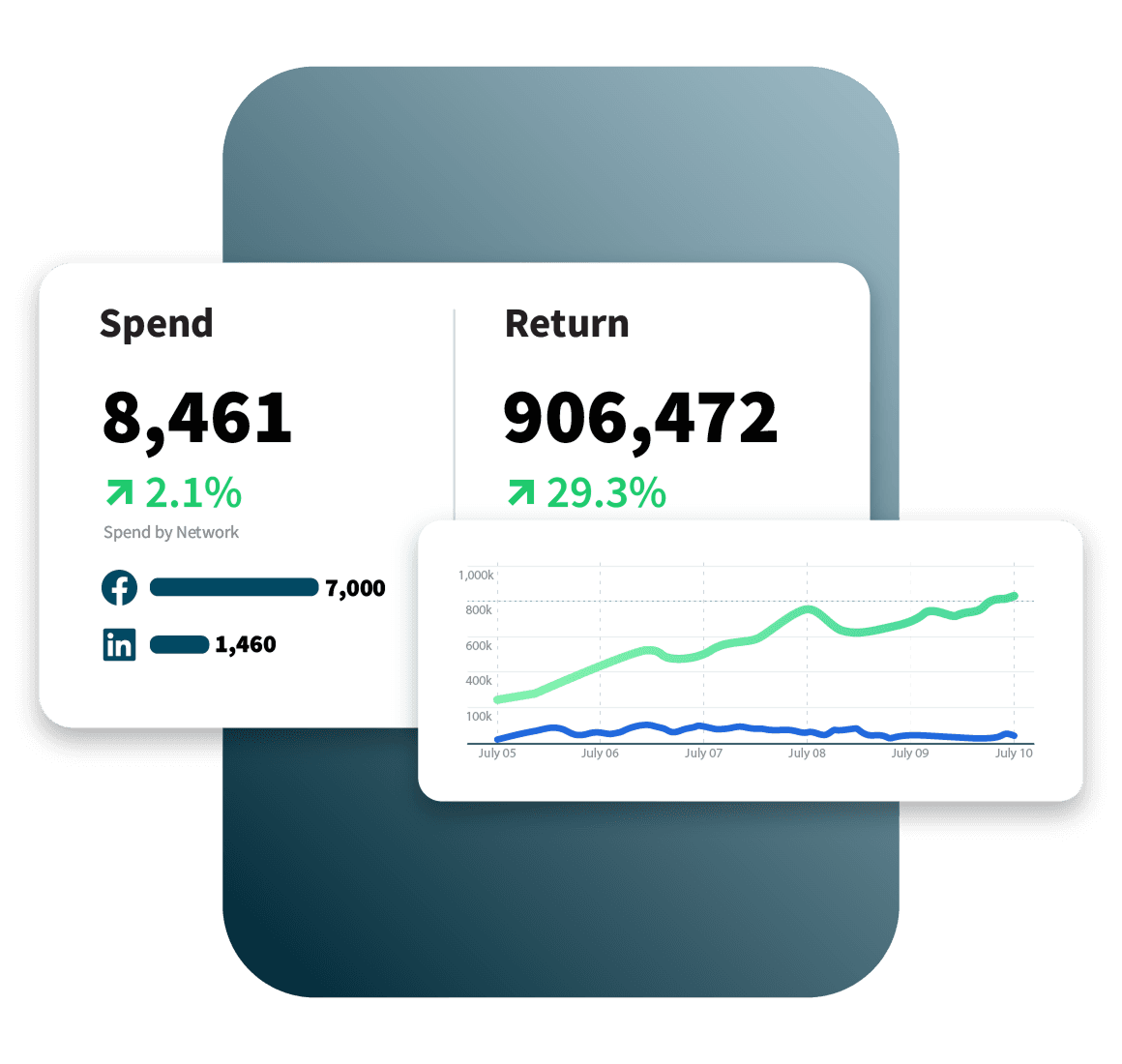 Marketing dashboard showing social media spend of $8,461 and return of $906,472, with Facebook and LinkedIn metrics and performance graph