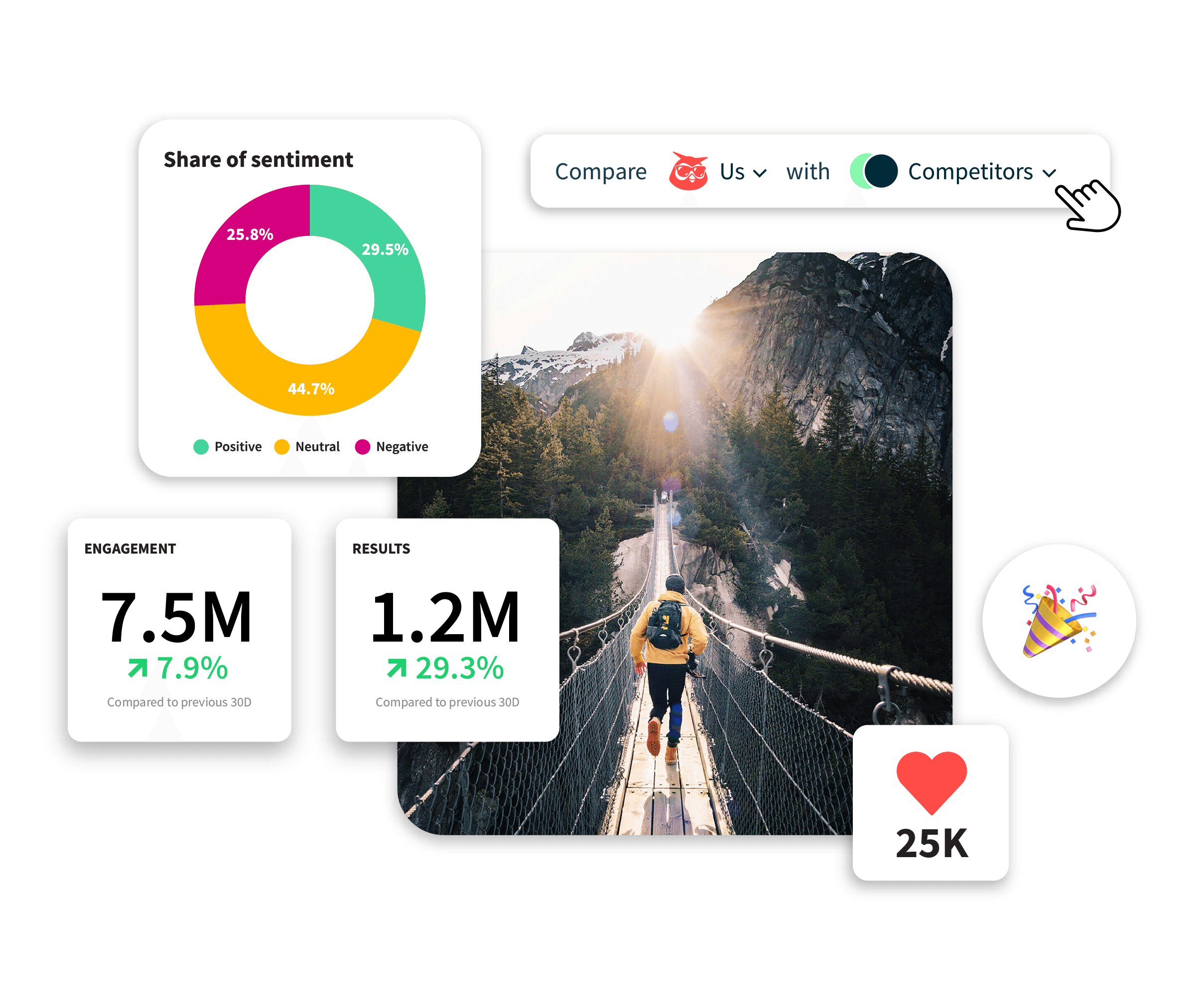 Social media analytics dashboard showing engagement metrics, sentiment chart, and mountain bridge photo with 25K likes